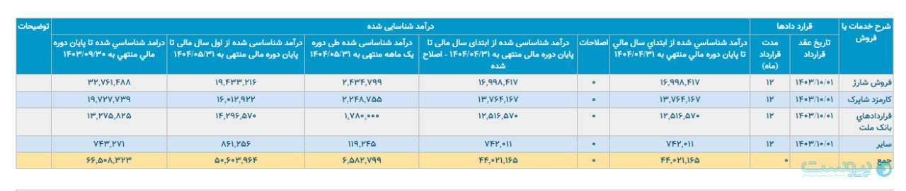 درآمد به‌پرداخت ملت در مرداد به مرز ۶۶۰ میلیارد تومان رسید