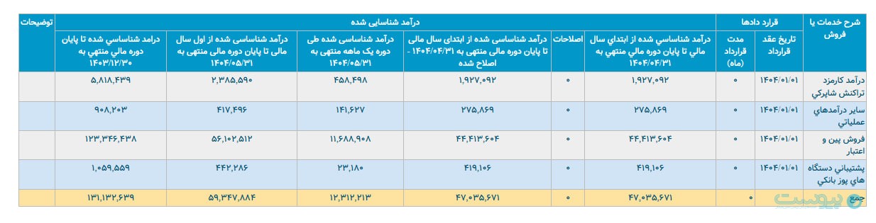 درآمد بیش از یک هزار و ۲۰۰ میلیارد تومانی آپ در مردادماه