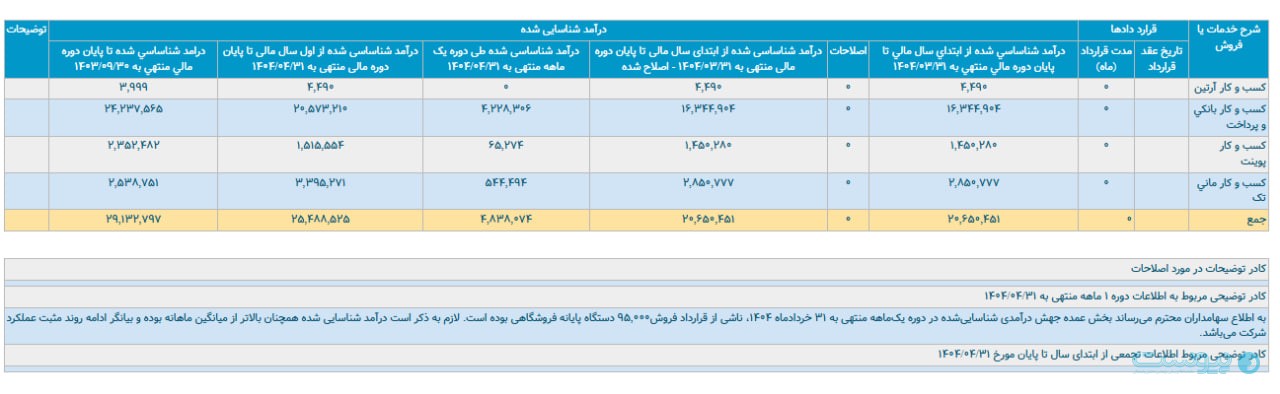 درآمد بیش از ۴۸۰ میلیارد تومانی توسن‌تکنو در تیرماه