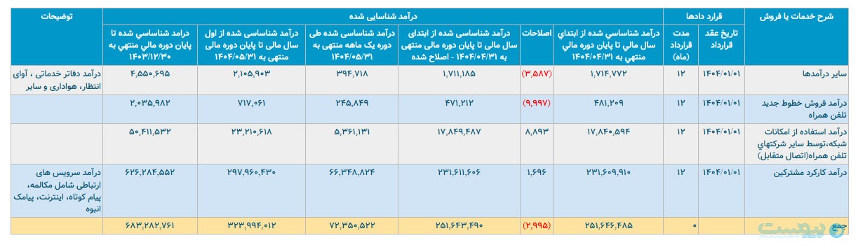 درآمد بیش از ۷هزار میلیارد تومانی همراه اول در مرداد
