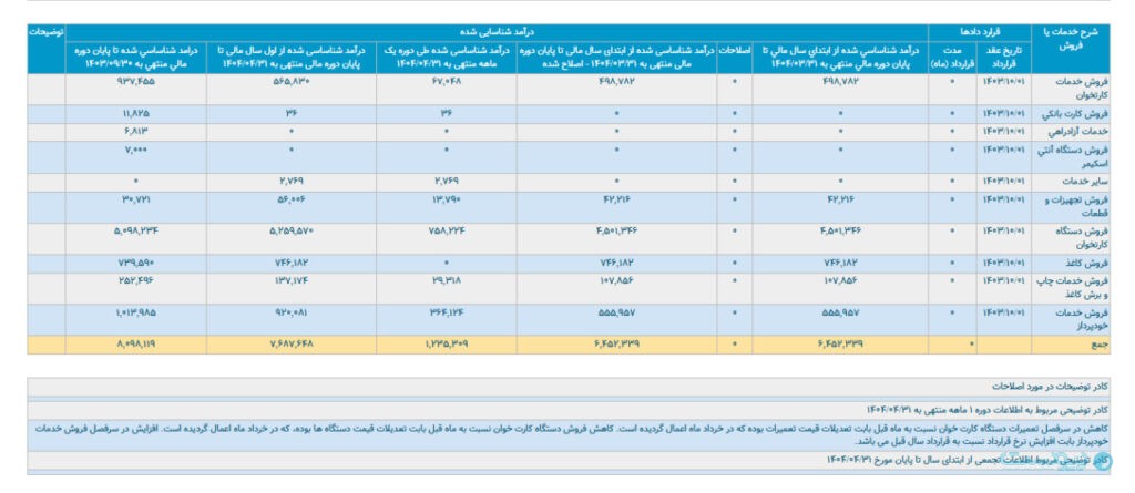 درآمد تجارت الکترونیک پارسیان‌کیش در تیرماه ۳۲ درصد کاهش یافت