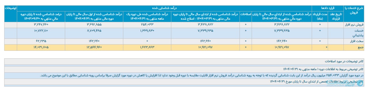 درآمد توسن در تیرماه از مرز ۱۶۰ میلیارد تومان عبور کرد