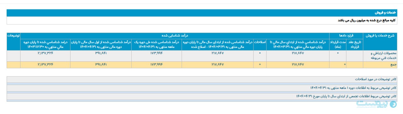 درآمد صنایع ارتباطی آوا از ۱۷ میلیارد تومان عبور کرد