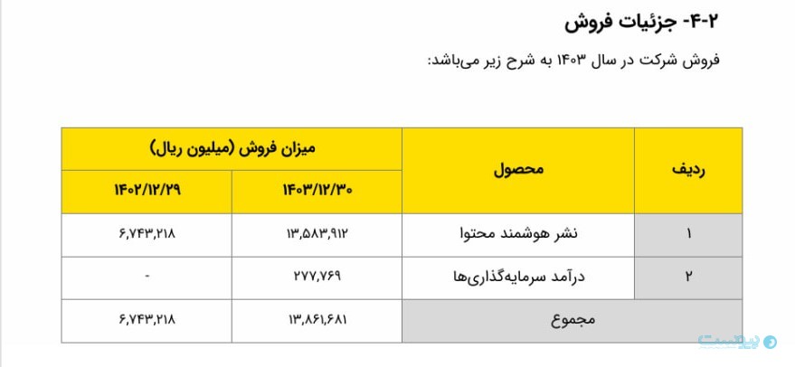 درآمد یکتانت در سال مالی ۱۴۰۳ از یک‌هزار و ۸۰۰ میلیارد تومان فراتر رفت