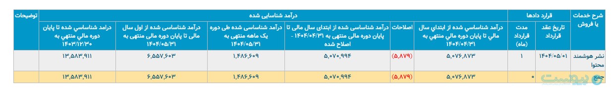 درآمد یکتانت در مردادماه ۴۰ درصد رشد کرد