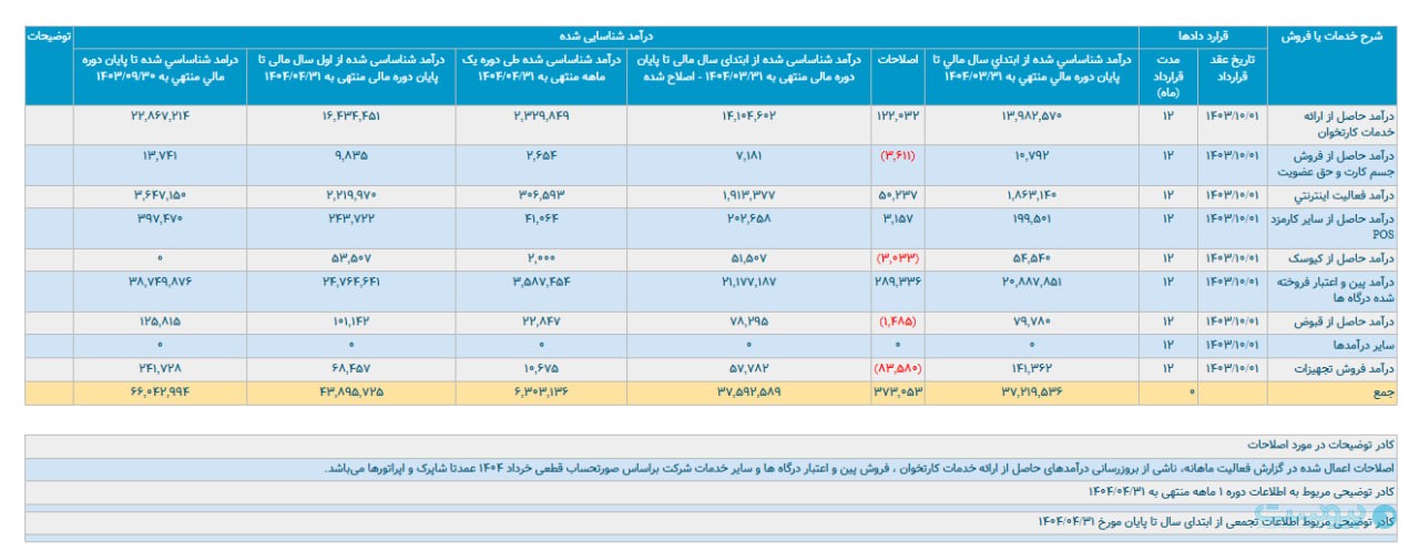درآمد ۶۳۰ میلیارد تومانی سپ در تیرماه درآمد ۶۳۰ میلیارد تومانی سپ در تیرماه