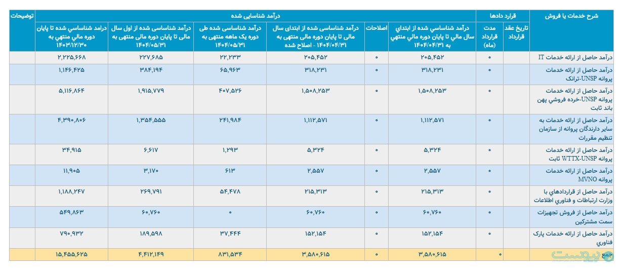 درآمد ۸۳ میلیارد تومانی های‌وب در مردادماه