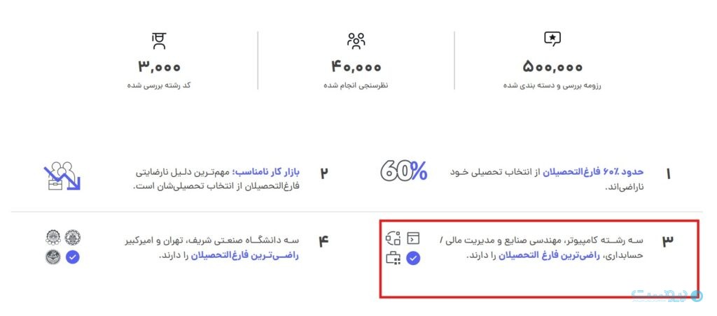 راضی‌ترین دانش‌آموختگان مربوط به رشته‌های «فناوری اطلاعات» هستند