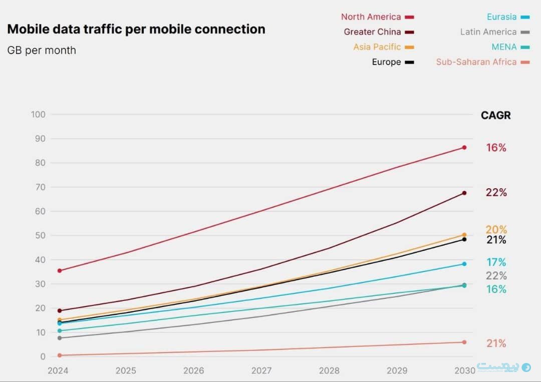 رشد برق‌آسای اینترنت موبایل در جهان؛ رقابت 5G در ایران داغ‌تر‌ شد