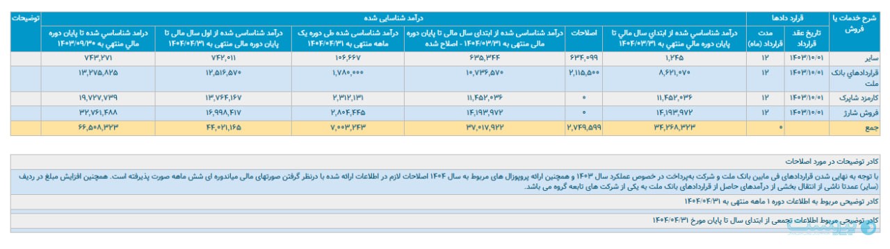 رشد ۲۶ درصدی درآمد به‌پرداخت ملت در تیرماه