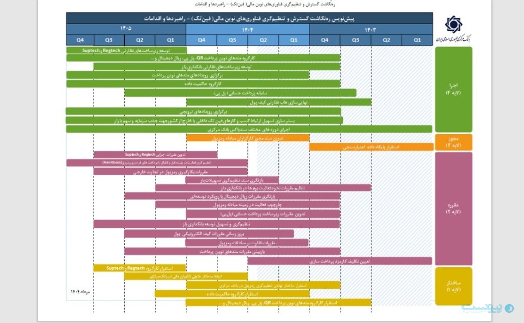 ره‌نگاشت بانک مرکزی: نهاد متولی فین‌تک در بانک مرکزی تشکیل می‌شود