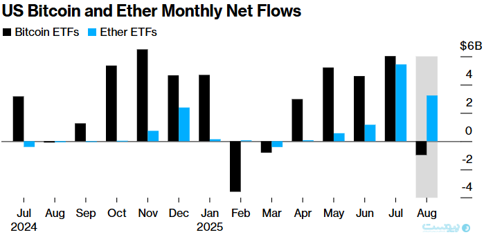 سقوط قیمت‌ بیت‌کوین به کمترین سطح هفت‌ هفته اخیر با افزایش تمرکز بر اتریوم