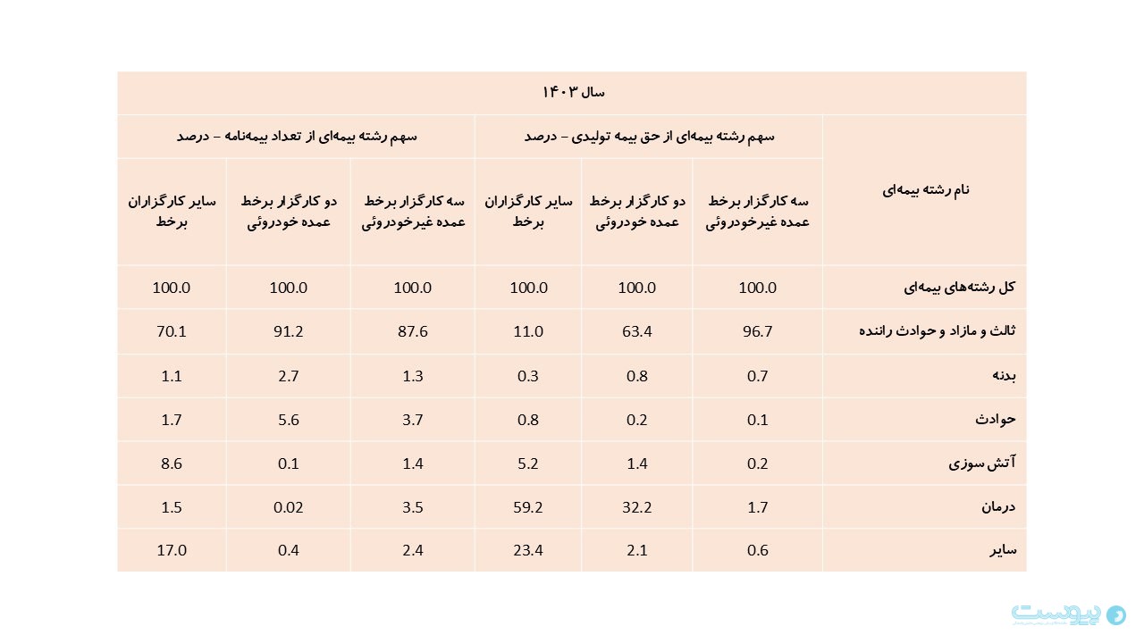 سندیکای بیمه‌گران مسئول حل تعارضات اینشورتک‌ها و نمایندگان متعارف شد