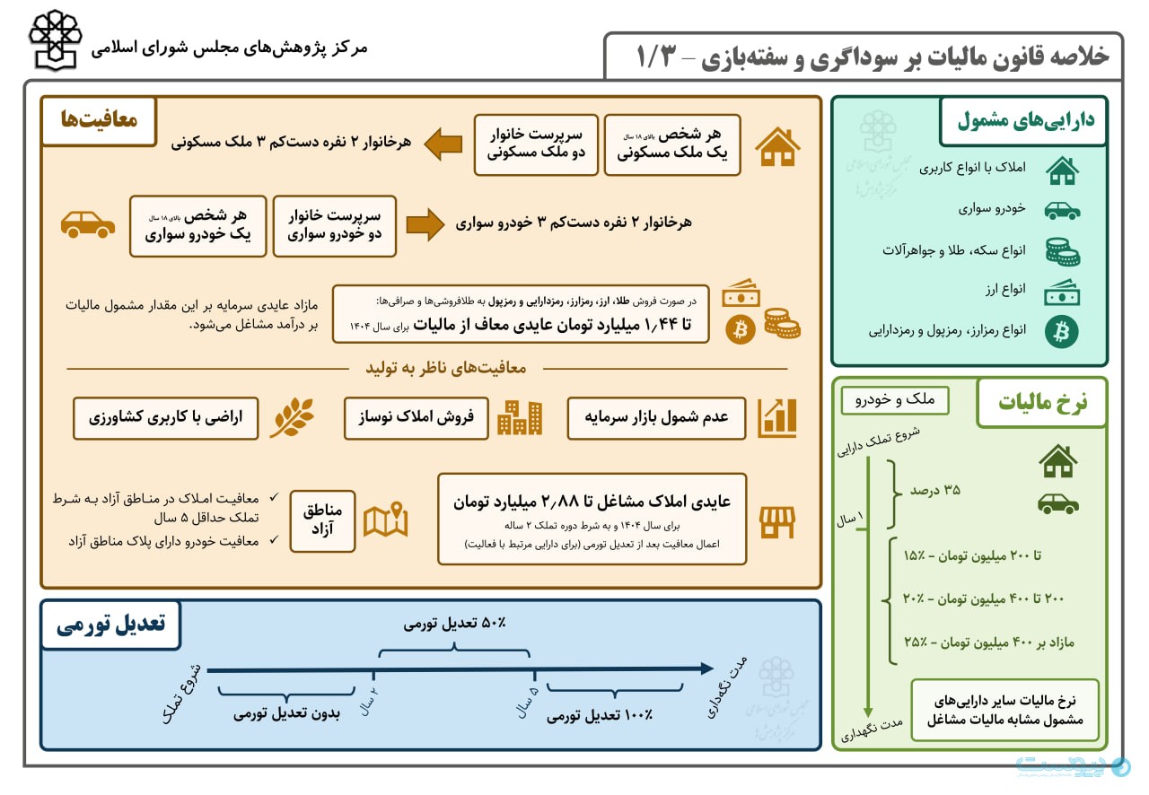 شورای نگهبان مالیات بر عایدی سرمایه از رمزارزها را تایید کرد