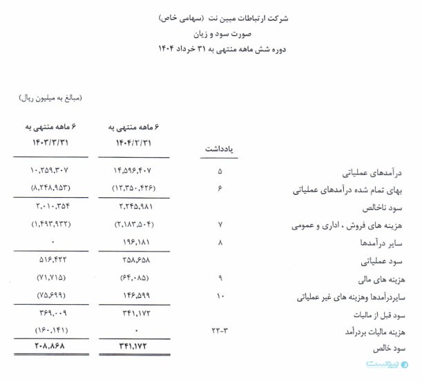 صورت‌مالی ۶ماهه مبین‌نت: رشد درآمدی، کاهش سود ناخالص
