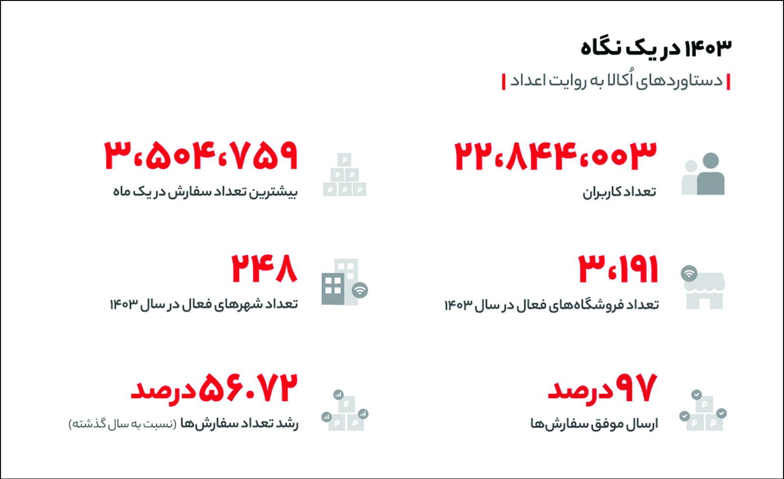 عبور کاربران از ۲۲.۵ میلیون و رشد ۵۷ درصدی سفارش‌ها — کارنگ
