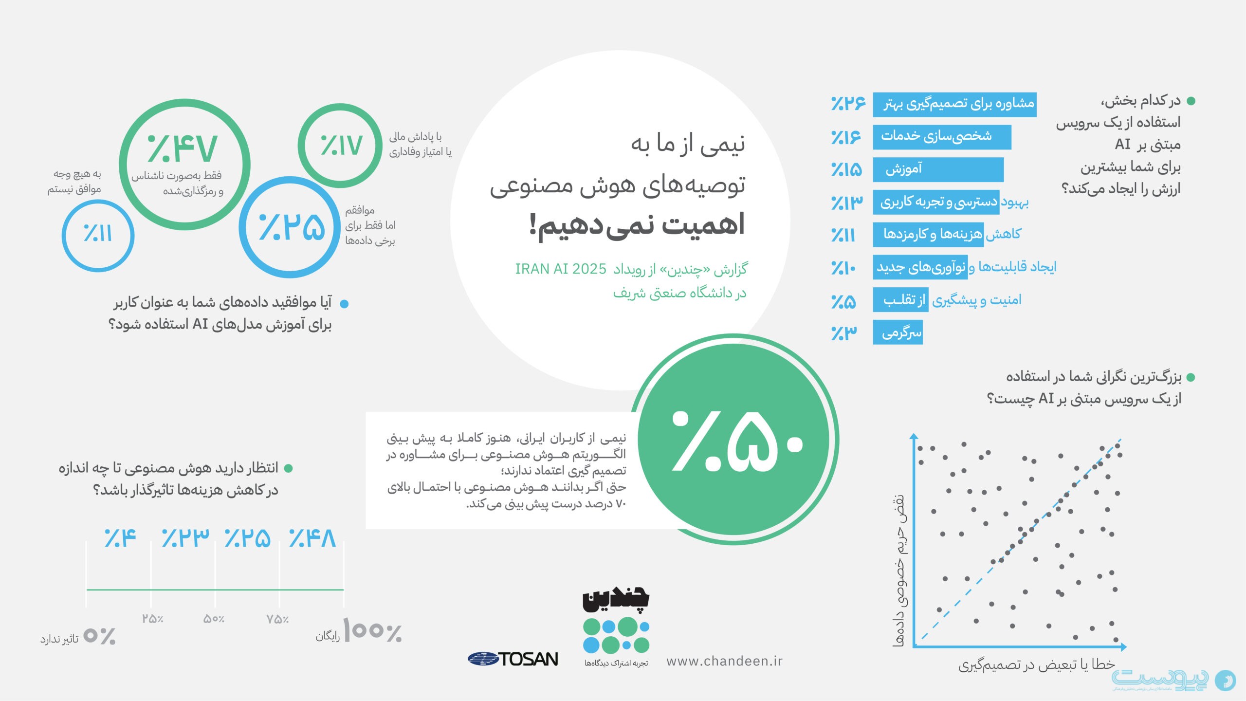 نیمی از کاربران به توصیه‌های هوش مصنوعی اهمیت نمی‌دهند