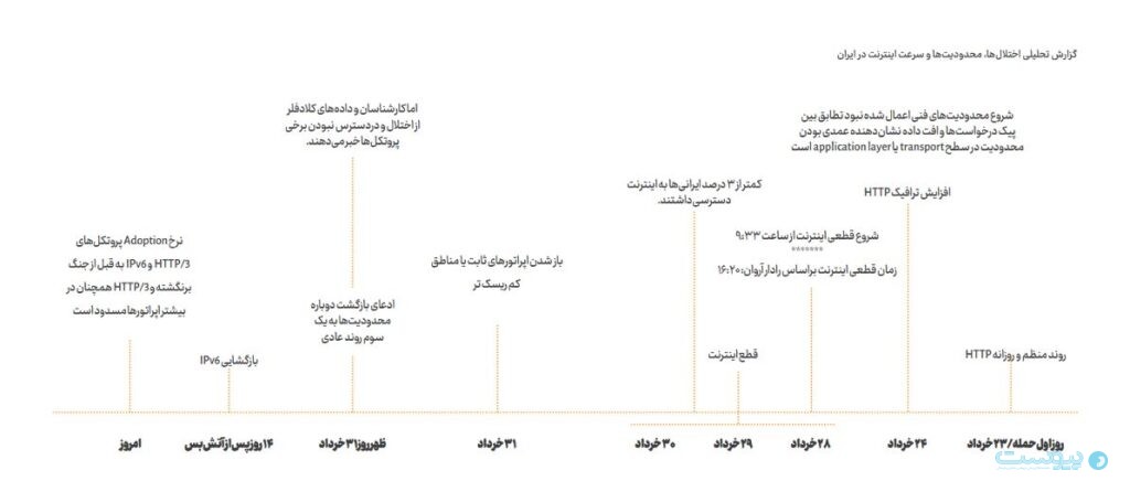 وضعیت اینترنت ایران طی جنگ تحمیلی ۱۲ روزه