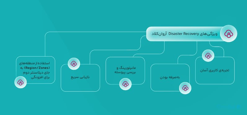 چگونه زیرساخت ابری کسب‌وکارها را در بحران نجات می‌دهد؟