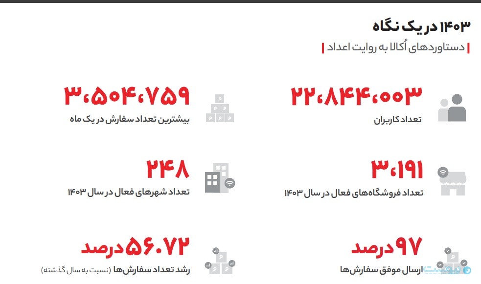 گزارش سال ۱۴۰۳ اُکالا: تهران و خراسان رضوی صدرنشین حضور شهرها در اُکالا شدند