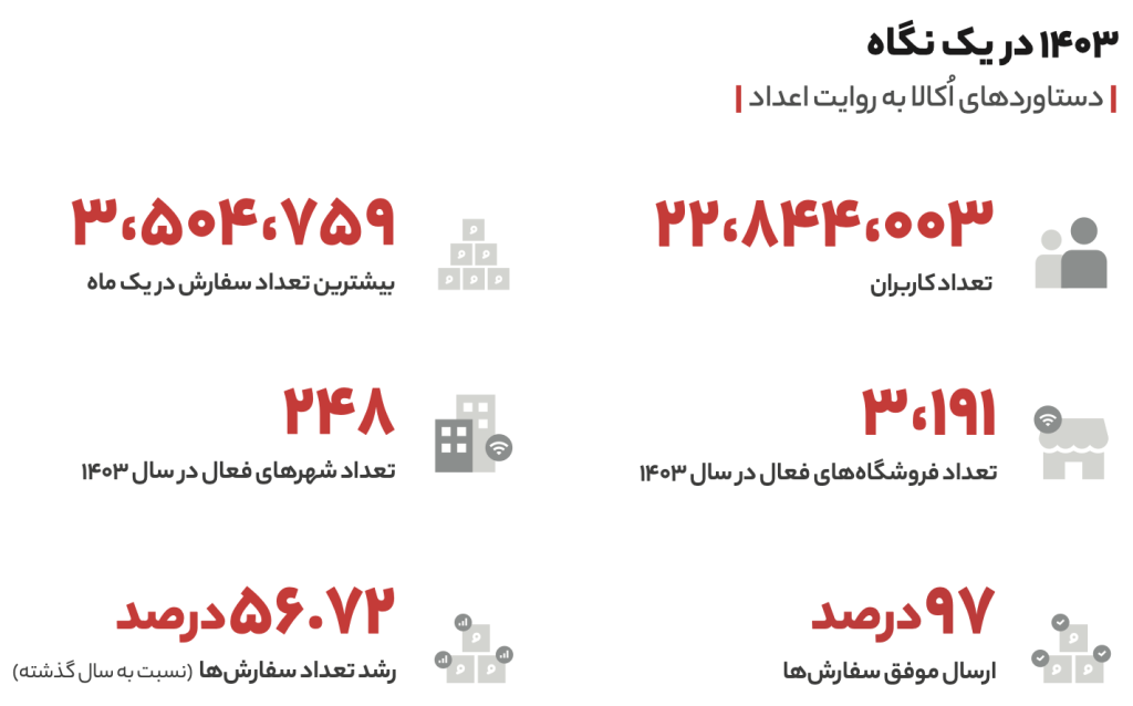 گزارش سال ۱۴۰۳ اکالا؛ ۲۲ میلیون کاربر و ثبت ۳.۵ میلیون سفارش در یک ماه – ITIRAN