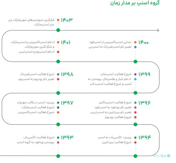 گزارش۱۴۰۳ اسنپ: اسنپ‌خودرو بیش از ۹۰ درصد سهم بازار تاکسی‌های اینترنتی را در اختیار دارد
