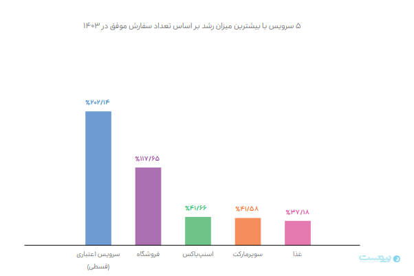 گزارش۱۴۰۳ اسنپ: اسنپ‌خودرو بیش از ۹۰ درصد سهم بازار تاکسی‌های اینترنتی را در اختیار دارد