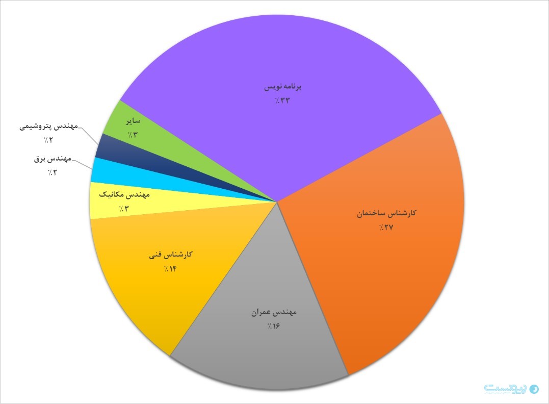  ۳۳ درصد از مهندسان متقاضی اخذ ویزا در دو سال گذشته برنامه‌نویس بودند