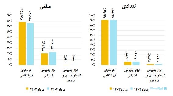 گزارش مرداد شاپرک: تراکنش‌های ناموفق شاپرکی ۲۲ درصد افزایش یافت