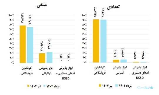 گزارش مرداد شاپرک: تراکنش‌های ناموفق شاپرکی ۲۲ درصد افزایش یافت