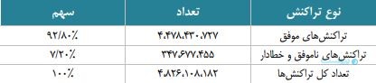گزارش مرداد شاپرک: تراکنش‌های ناموفق شاپرکی ۲۲ درصد افزایش یافت