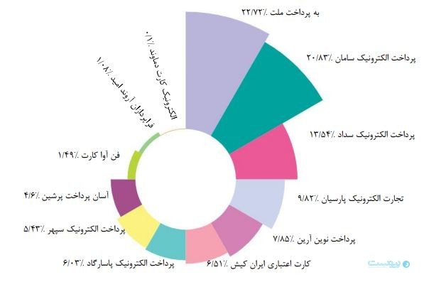گزارش مرداد شاپرک: تراکنش‌های ناموفق شاپرکی ۲۲ درصد افزایش یافت