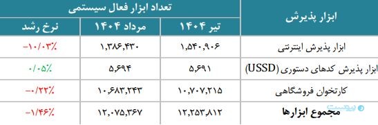 گزارش مرداد شاپرک: تراکنش‌های ناموفق شاپرکی ۲۲ درصد افزایش یافت
