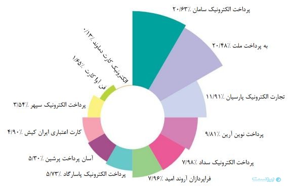 گزارش مرداد شاپرک: تراکنش‌های ناموفق شاپرکی ۲۲ درصد افزایش یافت