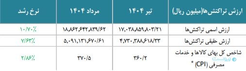 گزارش مرداد شاپرک: تراکنش‌های ناموفق شاپرکی ۲۲ درصد افزایش یافت