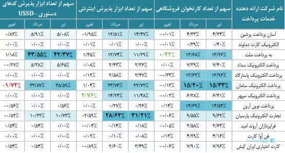 گزارش مرداد شاپرک: تراکنش‌های ناموفق شاپرکی ۲۲ درصد افزایش یافت