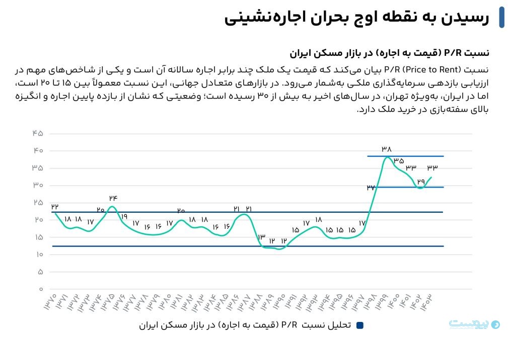 گزارش ۱۴۰۳ الوملک؛ رکود معاملات، جهش اجاره در بازار مسکن