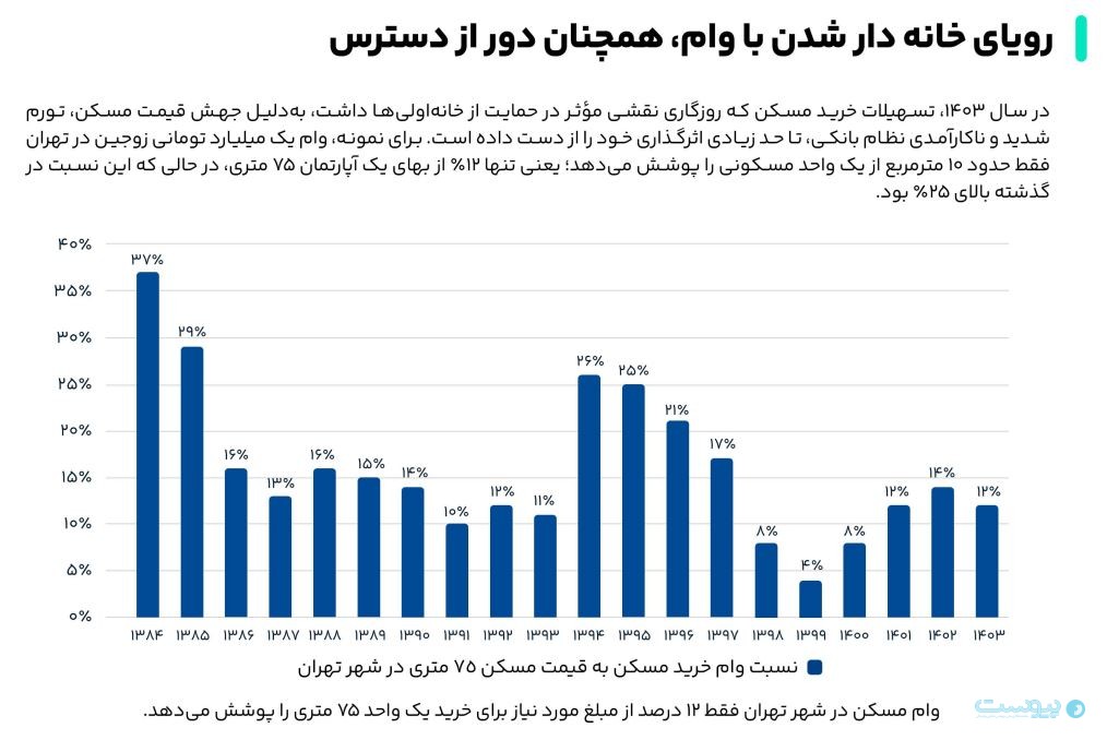 گزارش ۱۴۰۳ الوملک؛ رکود معاملات، جهش اجاره در بازار مسکن