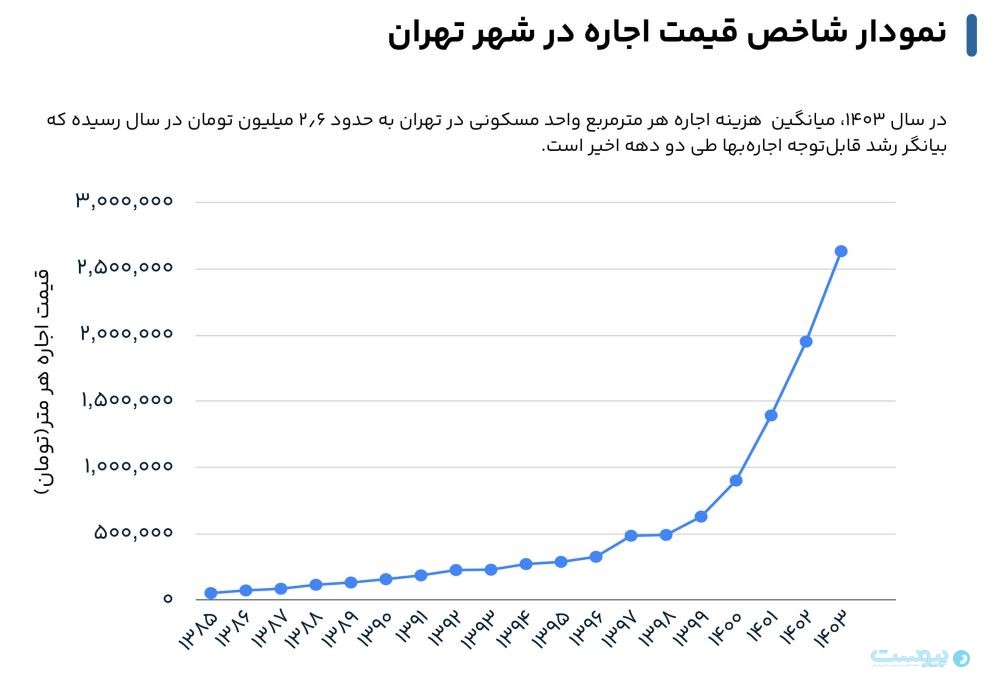 گزارش ۱۴۰۳ الوملک؛ رکود معاملات، جهش اجاره در بازار مسکن