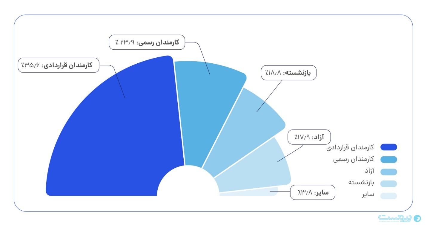 دیجی‌شهر: پرداخت وام‌ در ۱۴۰۳ به ۱.۴ همت رسید؛ نکول یک درصد