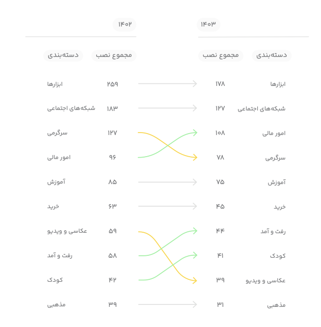 گزارش سال ۱۴۰۳ بازار؛ ۵۰ میلیون کاربر فعال ماهانه و ۱ میلیارد بروزرسانی – ITIRAN