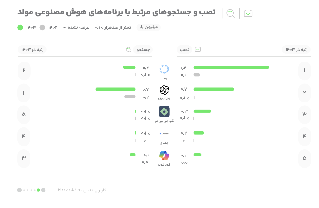گزارش سال ۱۴۰۳ بازار؛ ۵۰ میلیون کاربر فعال ماهانه و ۱ میلیارد بروزرسانی – ITIRAN