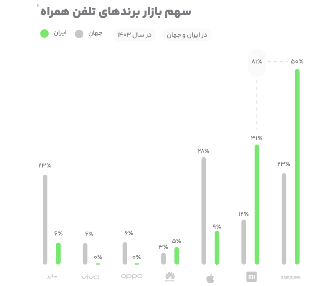 گزارش سال ۱۴۰۳ بازار؛ ۵۰ میلیون کاربر فعال ماهانه و ۱ میلیارد بروزرسانی – ITIRAN
