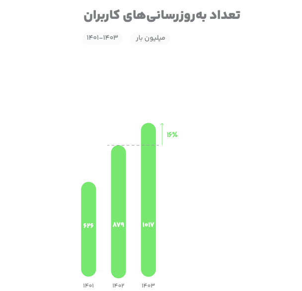 گزارش سال ۱۴۰۳ بازار؛ ۵۰ میلیون کاربر فعال ماهانه و ۱ میلیارد بروزرسانی – ITIRAN