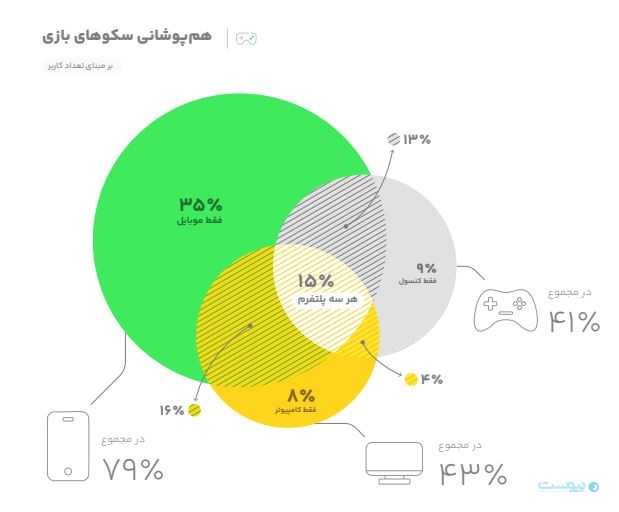 سهم آیفون در ایران به کمتر از ۱۰ درصد رسید