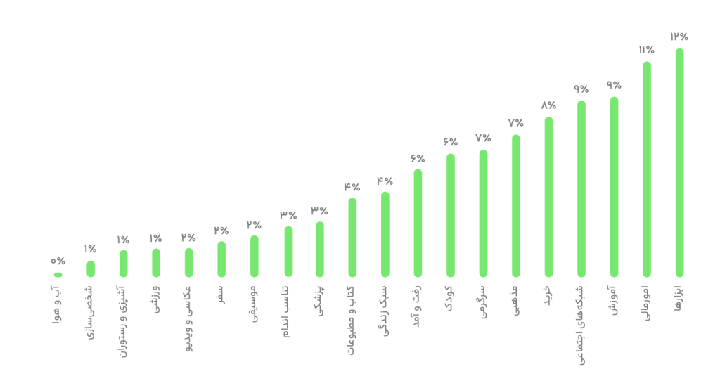 رفتار توسعه دهندگان بازار در سال ۱۴۰۳: انتشار بیش از ۳۶ هزار بازی و برنامه – ITIRAN