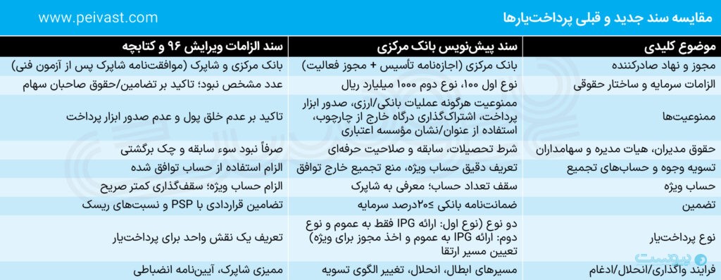 مقایسه پیش‌نویس جدید پرداخت‌یاری با اسناد قبلی پرداخت‌یارها