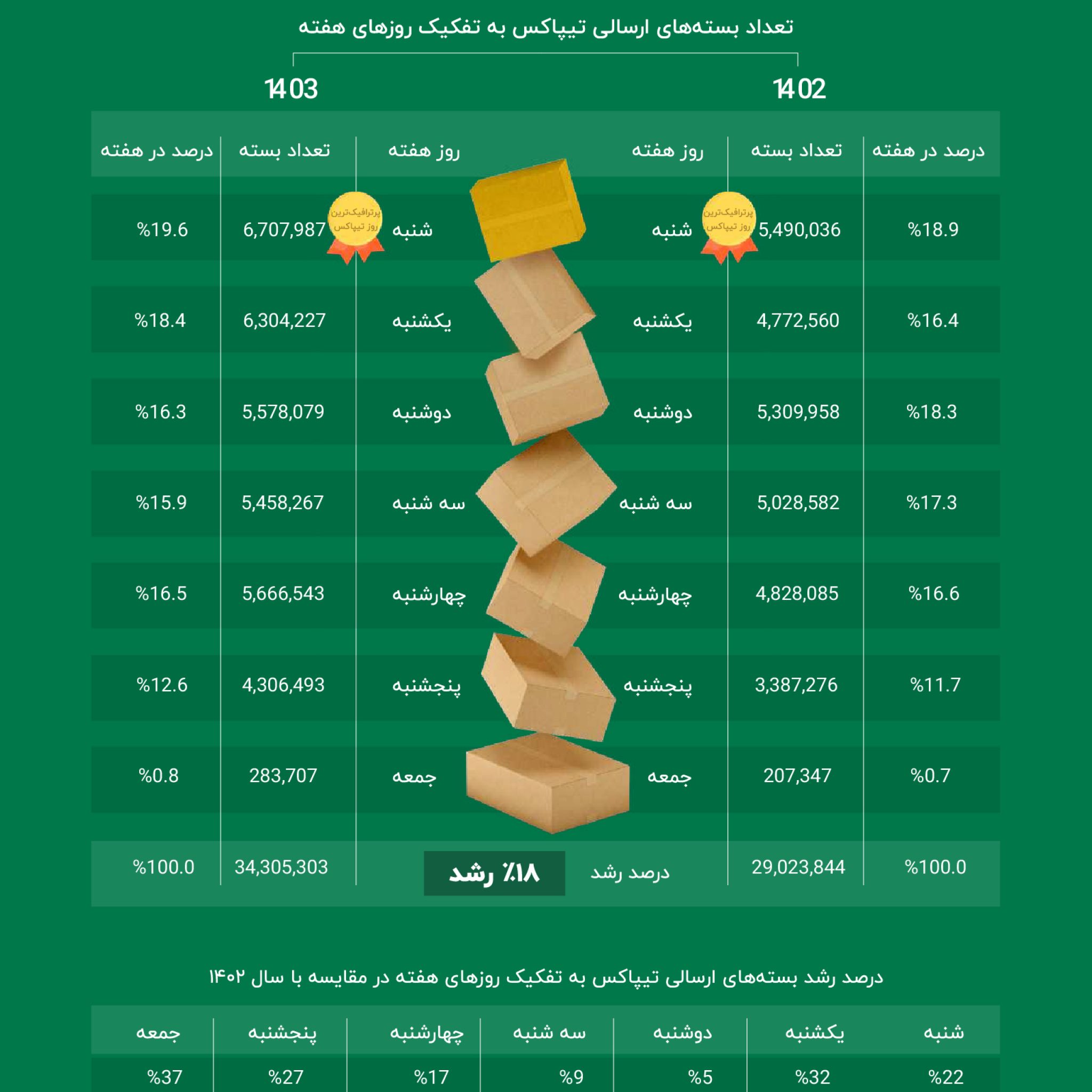 تیپاکس در سال ۱۴۰۳، ثبت رکورد ارسال ۲۲۰ هزار بسته در یک روز