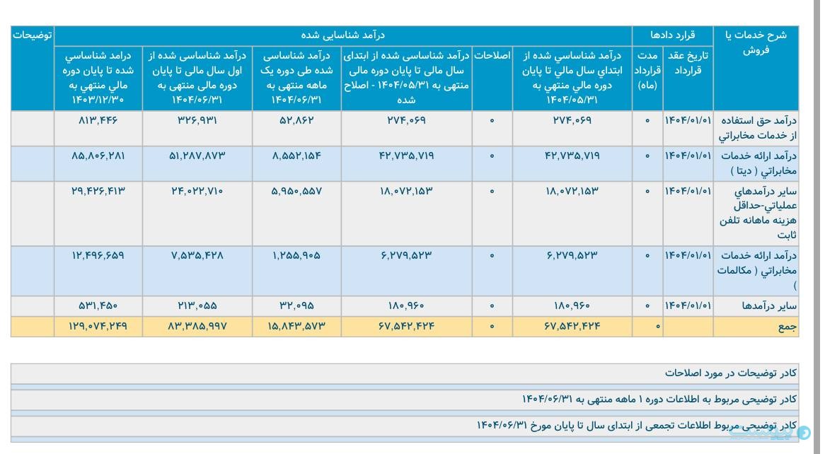 درآمد شهریور مخابرات بیش از یک‌هزار و ۵۰۰ میلیارد تومان اعلام شد