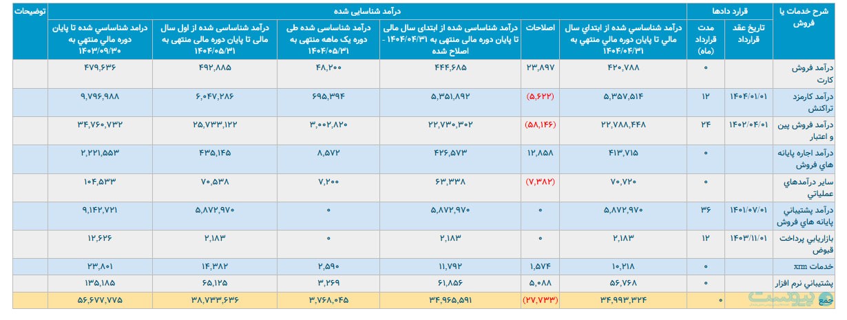 درآمد مردادماه پرداخت الکترونیک پاسارگاد از مرز ۳۷۰ میلیارد تومان عبور کرد